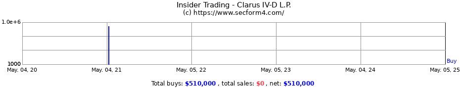 Insider Trading Transactions for Clarus IV-D L.P.