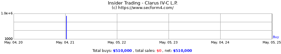Insider Trading Transactions for Clarus IV-C L.P.