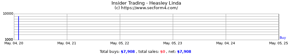 Insider Trading Transactions for Heasley Linda