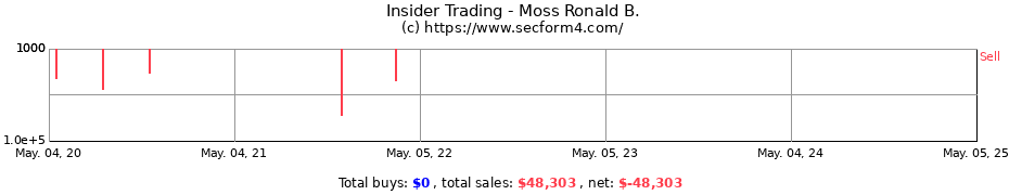 Insider Trading Transactions for Moss Ronald B.