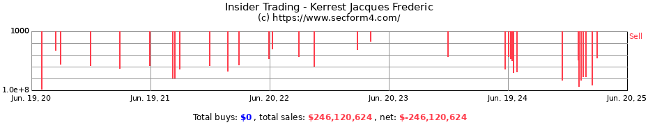 Insider Trading Transactions for Kerrest Jacques Frederic