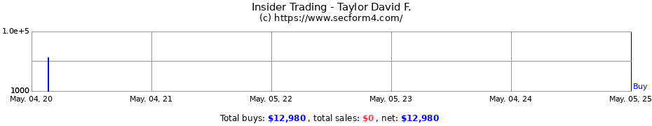 Insider Trading Transactions for Taylor David F.
