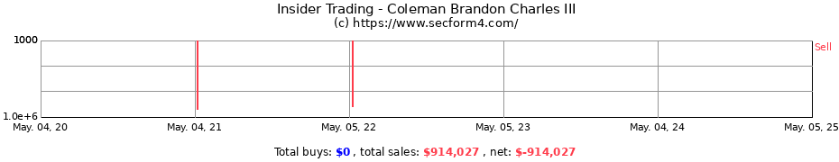 Insider Trading Transactions for Coleman Brandon Charles III