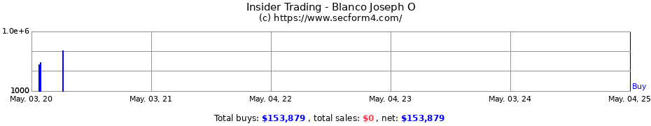 Insider Trading Transactions for Blanco Joseph O