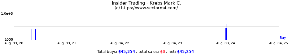 Insider Trading Transactions for Krebs Mark C.