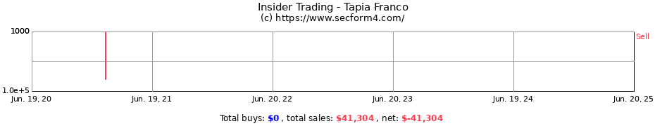 Insider Trading Transactions for Tapia Franco