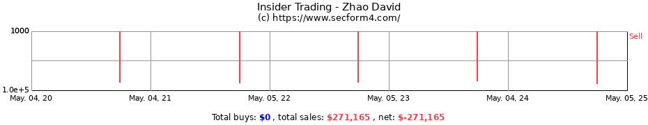 Insider Trading Transactions for Zhao David