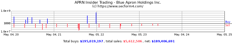 Insider Trading Transactions for Blue Apron Holdings Inc.