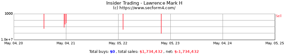 Insider Trading Transactions for Lawrence Mark H