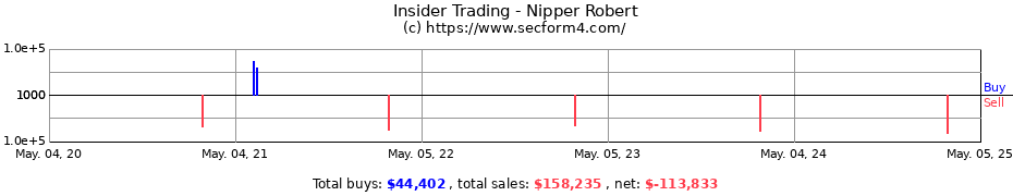 Insider Trading Transactions for Nipper Robert
