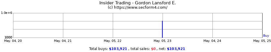 Insider Trading Transactions for Gordon Lansford E.