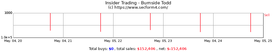 Insider Trading Transactions for Burnside Todd