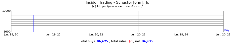 Insider Trading Transactions for Schuster John J. Jr.