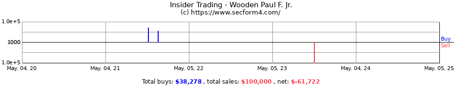 Insider Trading Transactions for Wooden Paul F. Jr.