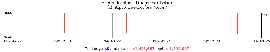 Insider Trading Transactions for Duchscher Robert
