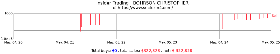 Insider Trading Transactions for BOHRSON CHRISTOPHER