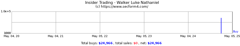 Insider Trading Transactions for Walker Luke Nathaniel