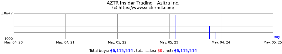 Insider Trading Transactions for Azitra Inc.