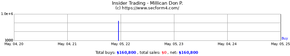 Insider Trading Transactions for Millican Don P.