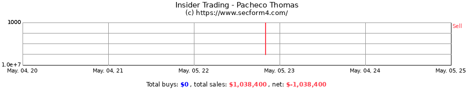 Insider Trading Transactions for Pacheco Thomas