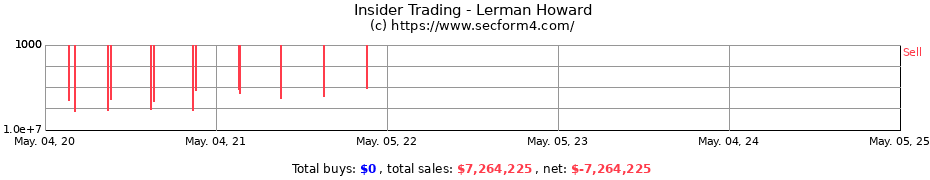 Insider Trading Transactions for Lerman Howard