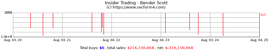 Insider Trading Transactions for Bender Scott