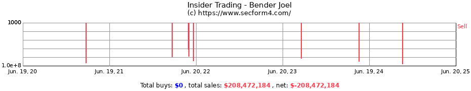 Insider Trading Transactions for Bender Joel