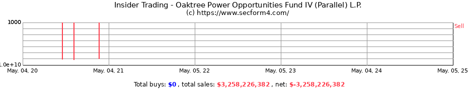 Insider Trading Transactions for Oaktree Power Opportunities Fund IV (Parallel) L.P.
