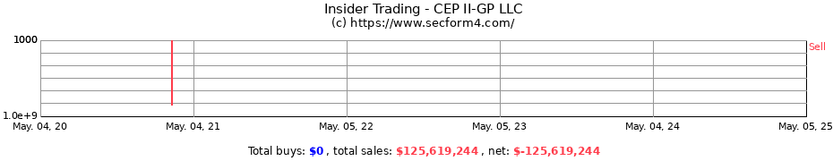 Insider Trading Transactions for CEP II-GP LLC