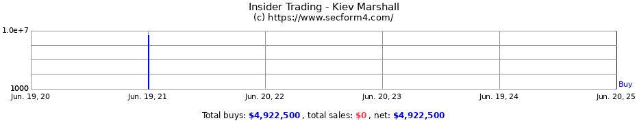 Insider Trading Transactions for Kiev Marshall