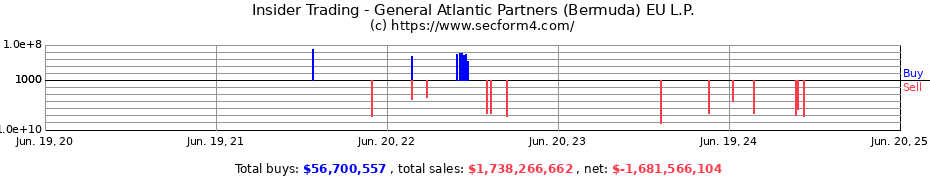 Insider Trading Transactions for General Atlantic Partners (Bermuda) EU L.P.