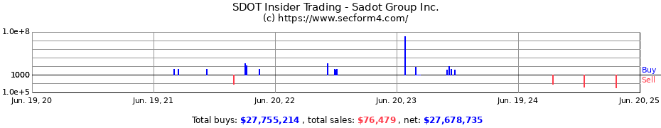 Insider Trading Transactions for Sadot Group Inc.