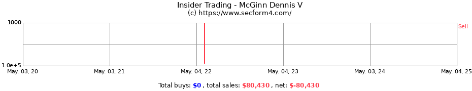 Insider Trading Transactions for McGinn Dennis V