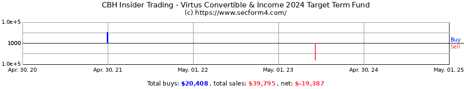 Insider Trading Transactions for Virtus Convertible & Income 2024 Target Term Fund