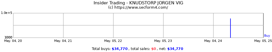 Insider Trading Transactions for KNUDSTORP JORGEN VIG