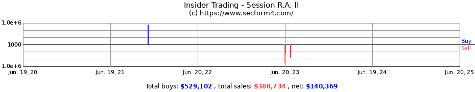 Insider Trading Transactions for Session R.A. II