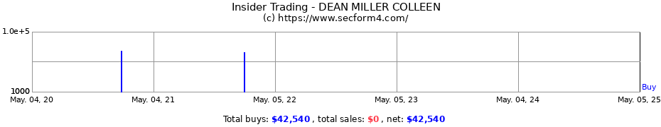 Insider Trading Transactions for DEAN MILLER COLLEEN