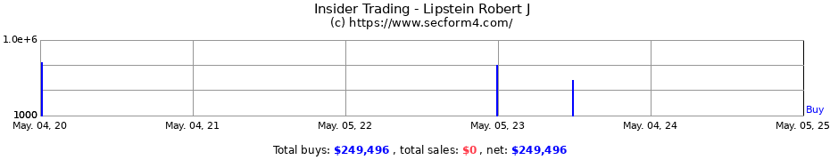 Insider Trading Transactions for Lipstein Robert J