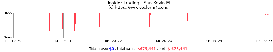 Insider Trading Transactions for Sun Kevin M
