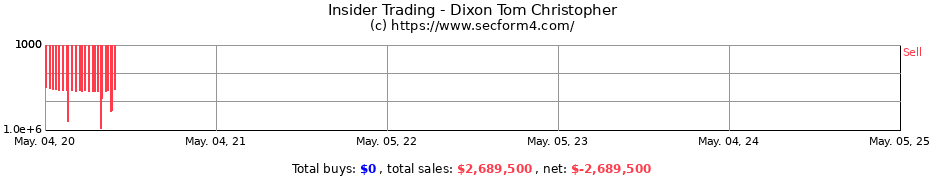Insider Trading Transactions for Dixon Tom Christopher
