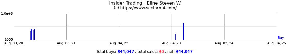 Insider Trading Transactions for Eline Steven W.