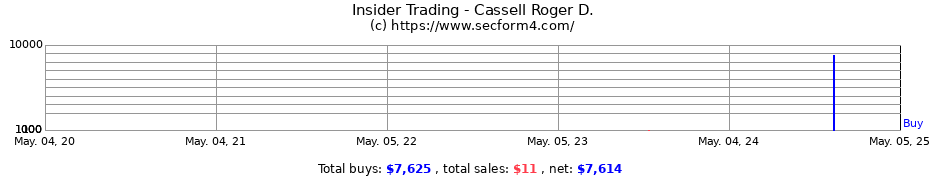 Insider Trading Transactions for Cassell Roger D.
