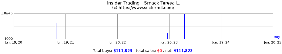 Insider Trading Transactions for Smack Teresa L.