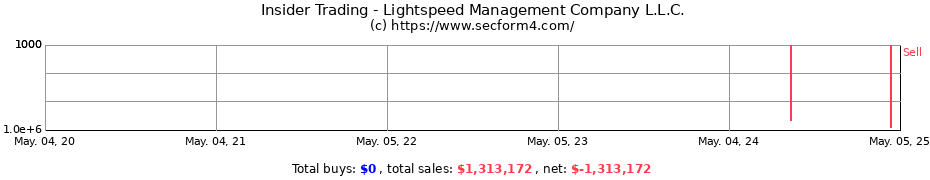 Insider Trading Transactions for Lightspeed Management Company L.L.C.