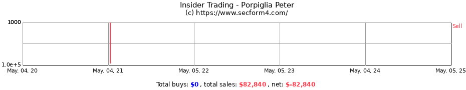 Insider Trading Transactions for Porpiglia Peter