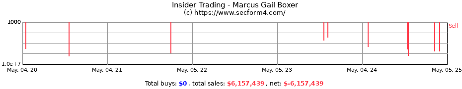 Insider Trading Transactions for Marcus Gail Boxer