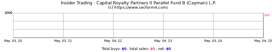 Insider Trading Transactions for Capital Royalty Partners II Parallel Fund B (Cayman) L.P.