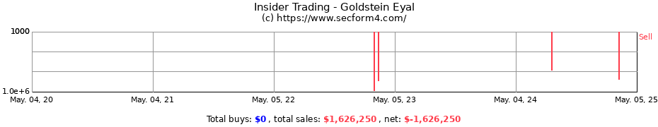 Insider Trading Transactions for Goldstein Eyal