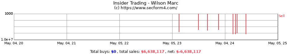 Insider Trading Transactions for Wilson Marc