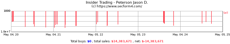 Insider Trading Transactions for Peterson Jason D.